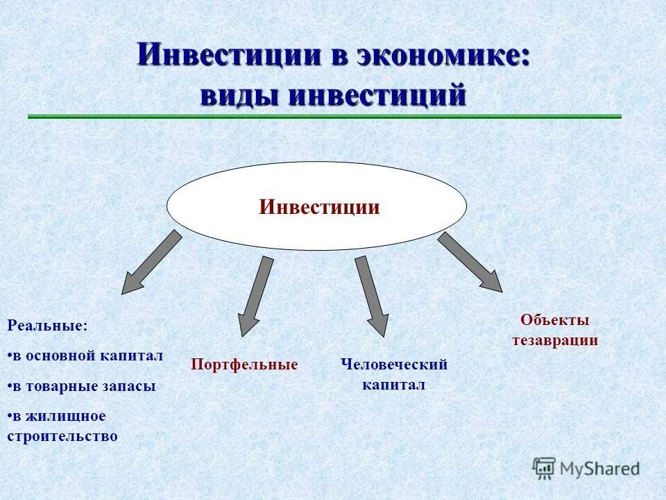 Виды инвестиций. Инвестиции виды инвестиций. Инвестиции это в экономике. Виды инвестиций в экономике.