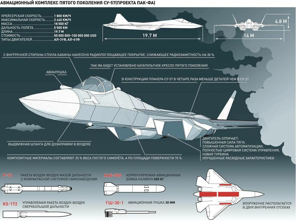 Дальность истребителя. Т-50 истребитель пятого поколения характеристики. Истребитель Су-57 ТТХ. Самолет пятого поколения Су-57. Пак-фа т-50 технические характеристики.