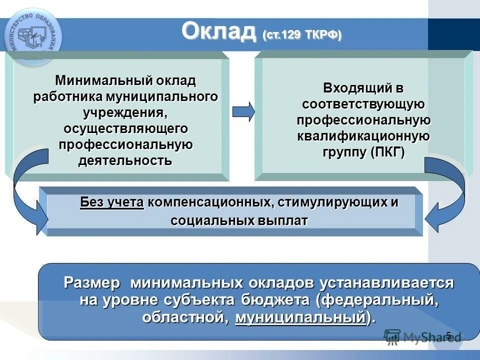 Как установить заработную плату работнику