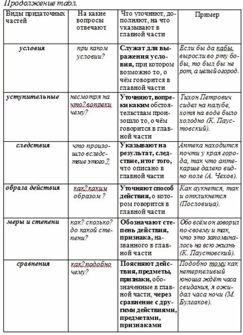 Обстоятельственные придаточные предложения таблица. Виды обстоятельственных придаточных таблица. Таблица с придаточными русский язык. Типы придаточных в сложноподчиненном предложении. Разные типы придаточных предложений