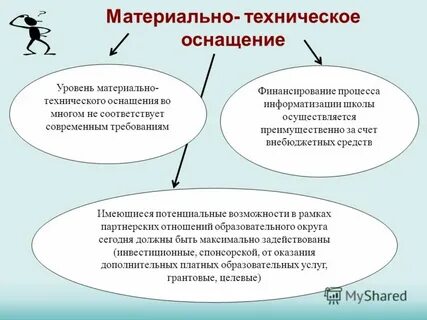 Уровень материально технического оснащения