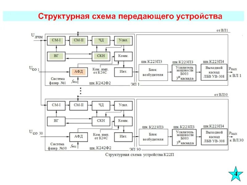 Схема передающего устройства. Структурная схема передающих устройств. структурная схема передатчика. передающее устройство структурная схема. схема передающих устройств схема.