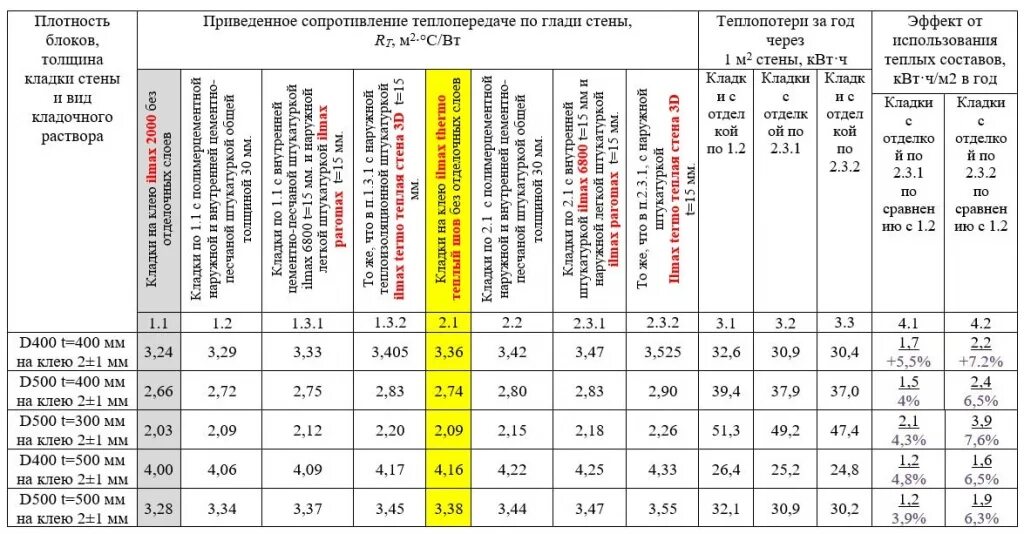 Утеплитель для каркасного дома какой плотности. Коэффициент сопротивления теплопередачи пустотелого кирпича. Газоблок d400 сопротивление теплопередаче. Приведенное сопротивление теплопередаче материалов таблица. Таблица сопротивление сопротивление теплопередаче.