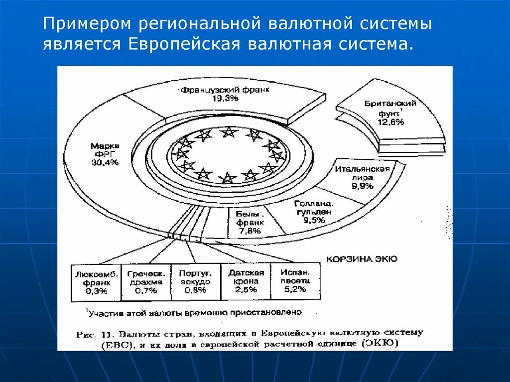 Региональная валютная система пример. Региональная валюта примеры. Региональные международные валюты. Мировая валютная система. Валютный план