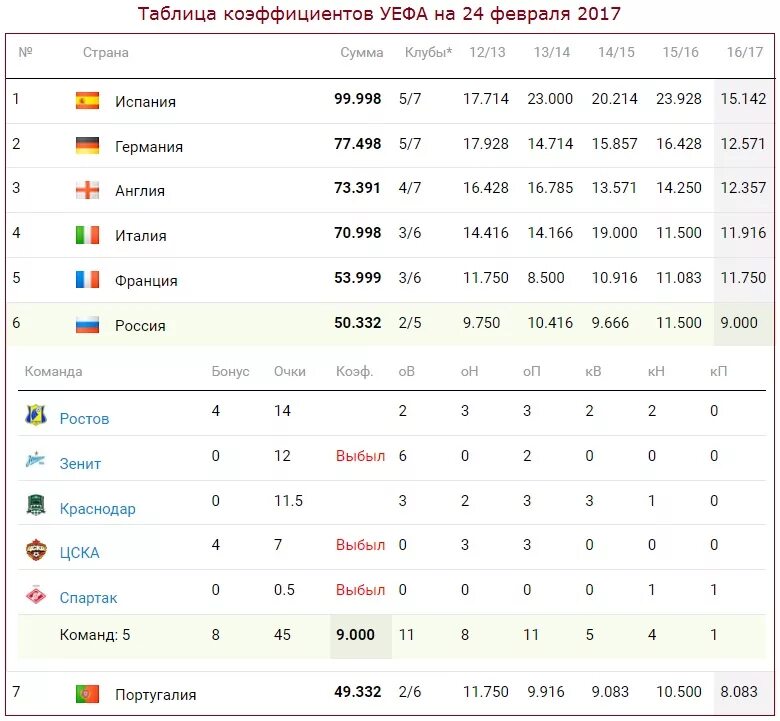 Результаты футбола еврокубков. Рейтинг лиг по футболу. Коэффициент российских клубов в Лиге чемпионом. Еврокубок по футболу таблица. Таблица коэффициентов УЕФА фото.