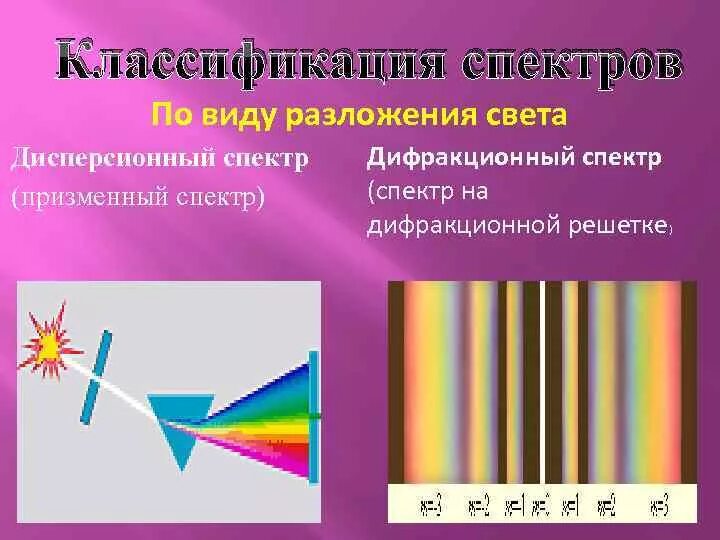 Дифракционный спектр и дисперсионный спектр. Дисперсионный спектр и дифракционный спектры. Дифракционный и дисперсионный спектры. Дифракционный спектр это и дисперсный. Дисперсия света спектральный анализ