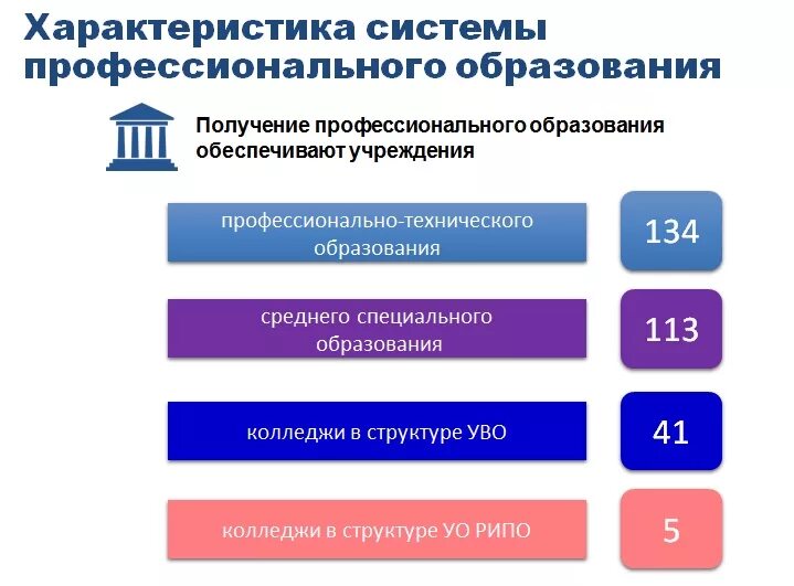 Техническое образование характеристика. Профессиональное образование. Учреждения профессионального образования. Среднее специальное образование это. Профессионально-техническое образование в Республике Беларусь.