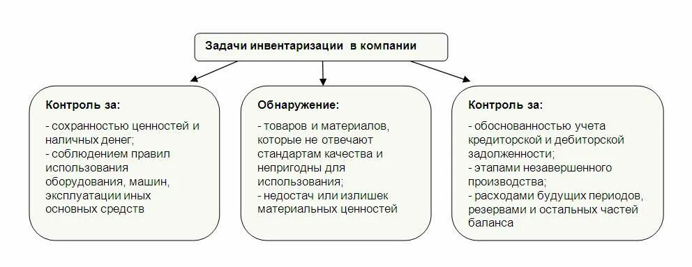 Функции инвентаризации