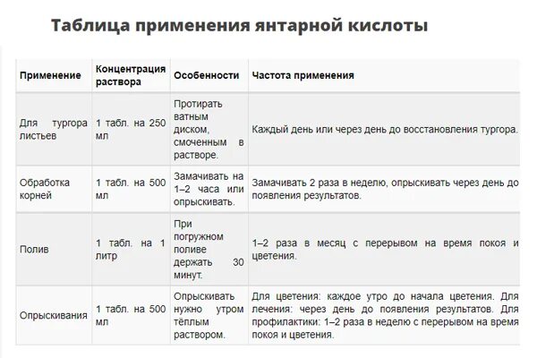 Как развести янтарную кислоту. Как разводить янтарную кислоту для полива растений. как развести янтарную кислоту для полива комнатных растений. янтарная кислота для полива комнатных растений.