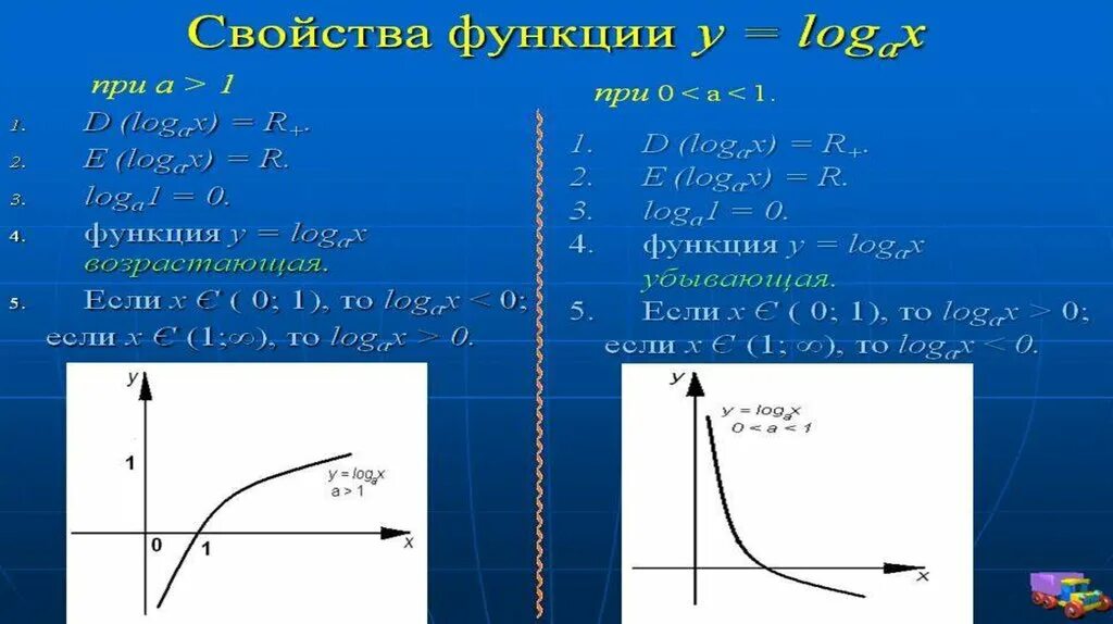 График степенной показательной логарифмической функций. Логарифмическая функция показательная функция степенная. График показательной и логарифмической функции. Графики показательной и логарифмической функций. Степенные показательные и логарифмические функции.