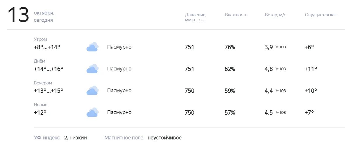 До какого числа будут идти дожди