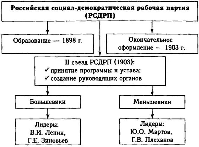 Политические партии РСДРП большевики таблица. Российская социал-Демократическая рабочая партия схема. Дата образование партии РСДРП. Социал-Демократическая партия России 1905. Год создания партии рсдрп