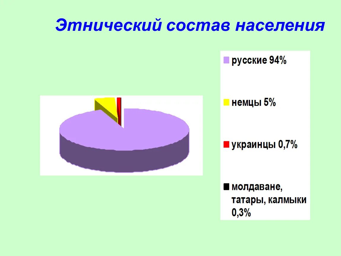 Этнический состав населения россии 8 класс. Этнический состав населения. Этнический национальный состав населения. Швеция Этнический состав населения. Этнический состав населения России.