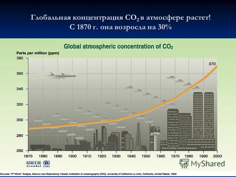 Газ жизни в атмосфере. Рост концентрации co2 в атмосфере. Рост концентрации углекислого газа в атмосфере. Содержание со2 в атмосфере. Повышение концентрации углекислого газа в атмосфере.