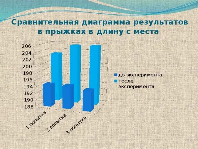 Диаграммы по физической культуре. Диаграмма физкультура. Диаграмма результатов. Сравнительная диаграмма спорт. Диаграмма результаты экспериментов