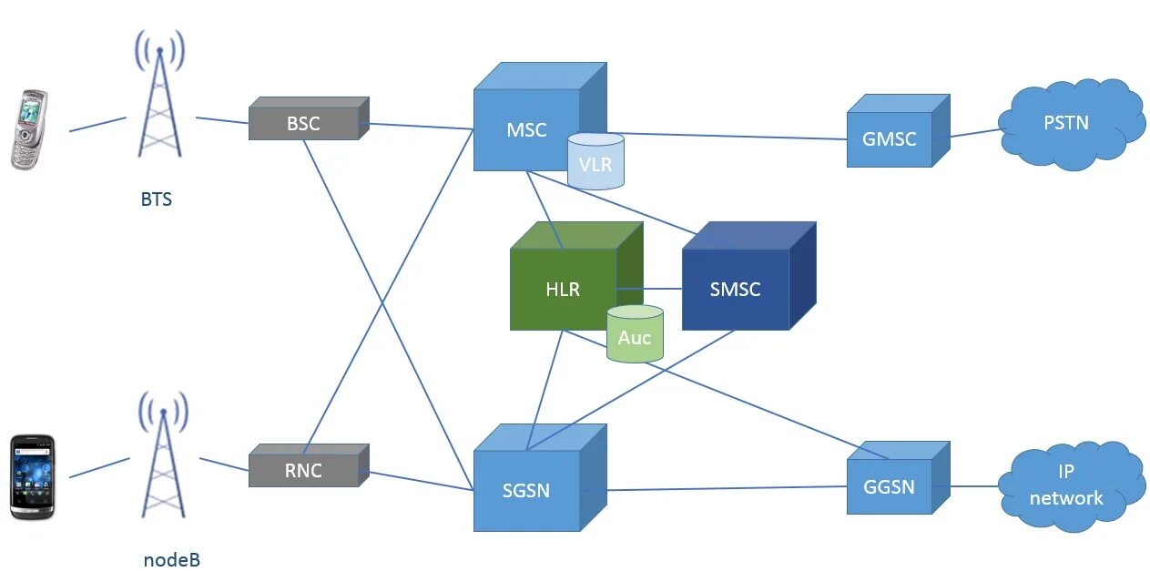 Архитектура мобильной сети 2g 3g 4g. Структура сети сотовой связи 3g 4g. Схема сети GSM 2g. Структура сети 2g 3g 4g.