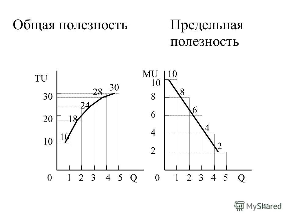 график совокупной и предельной полезности. график совокупной и предельной полезности. кривая общей и предельной полезности. кривые совокупной и предельной полезности. график совокупной и предельной полезности.