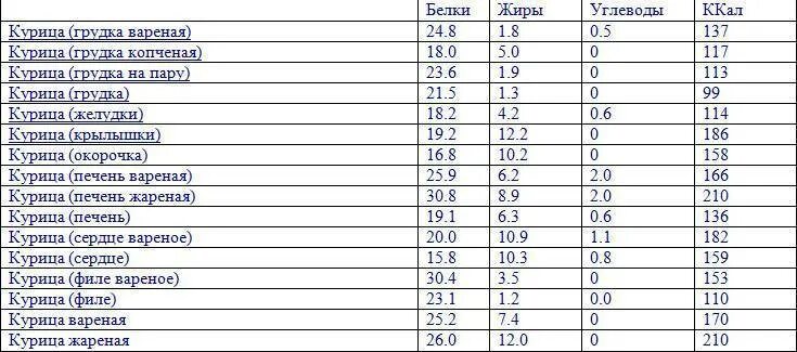 Сколько белка в 100 граммах филе. 100 гр куриной грудки калорийность. куриная грудка сырая калорийность. курица отварная калорийность на 100 грамм бжу. калорийность куриной грудки сырой.
