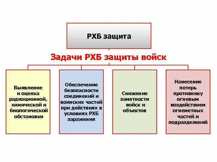 Основы рхбз это что. Задачи войск РХБ защиты. Цель задачи и мероприятия РХБ защиты. Цель войск РХБ защиты. Цели и задачи РХБЗ.