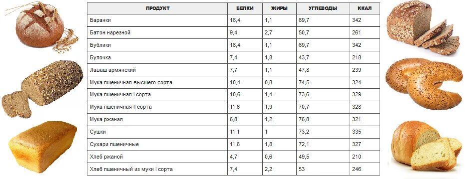 Сколько калорий в ржаном хлебе на 100 грамм. Сколько калорий в 100 гр ржаного хлеба. 100 Гр хлеба калорийность. Сколько калорий в сером хлебе на 100 грамм. Сколько калорий в белом хлебе с маслом