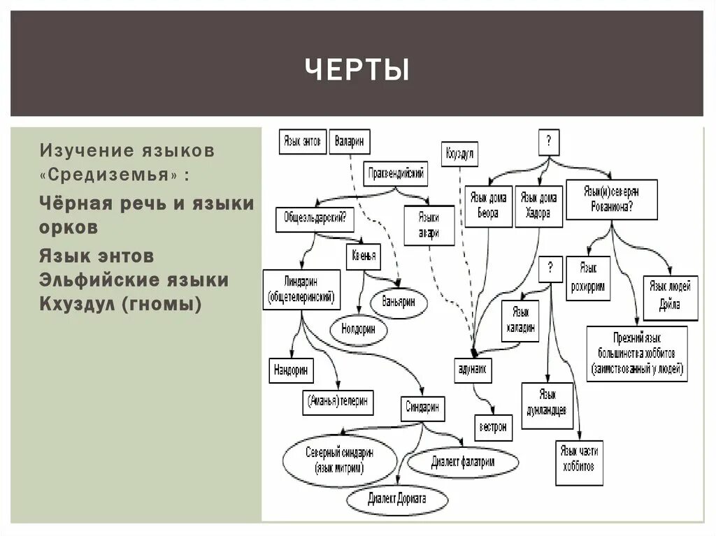 Языки Средиземья Толкиена. Кхуздул словарь. Древо эльфийских языков. Словарь Толкиена. Средиземье языки