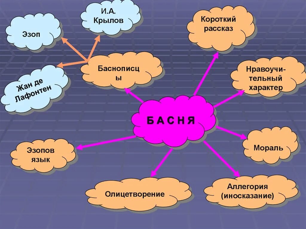 Басня какая модель. Кластер басня. кластер на тему басня. кластер по басням крылова. кластер по теме крылов.