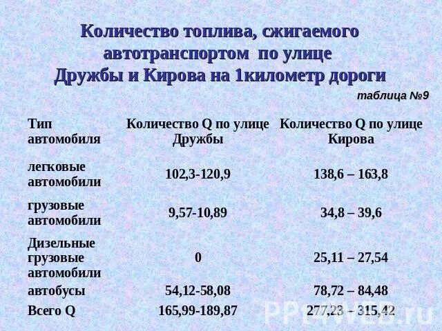 Рассчитайте количество топлива сжигаемого автотранспортом. 1 Автотранспорт сколько сжигает топливо. Количество сжигаемого топлива в год. Общее количество сожженного топлива Тип автотранспорта. На сколько горючих групп