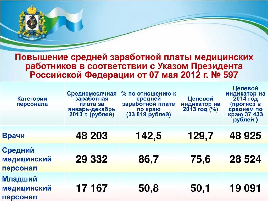 Повышение оклада медикам последние новости. Увеличение заработной платы медицинским работникам. Заработная плата медицинских работников. Средняя заработная плата медицинских работников. Повышение заработной платы медицинских работников.