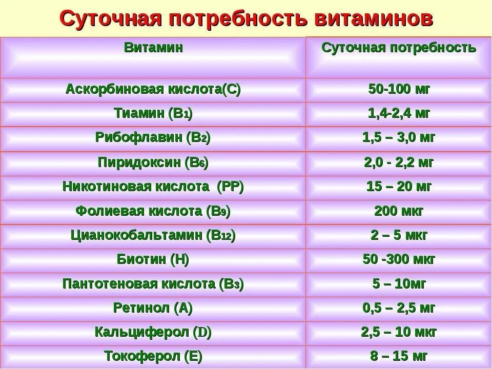 Что означает мкг. Суточная потребность витамина в2. Суточная потребность витамина а в мг. Суточная потребность организма в витаминах. Суточная потребность витамина с взрослого.