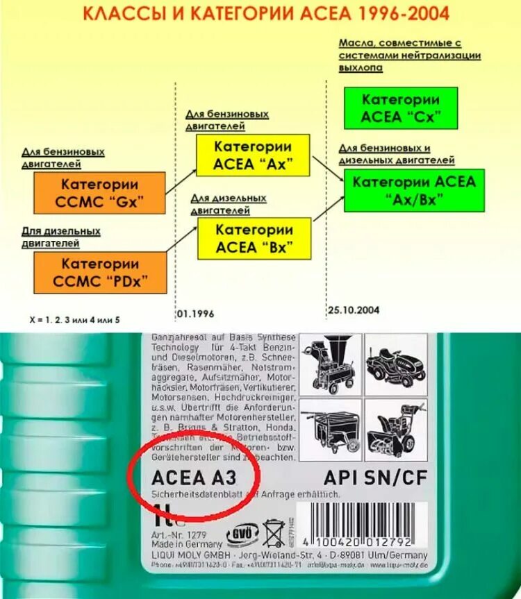 Допуски масла какие лучше. Классификация масла по SAE И API моторных масел. Классификация моторных масел по ACEA таблица. Классификация масла по АПИ И АСЕА. Классификация моторных масел по API таблица для дизельных двигателей.