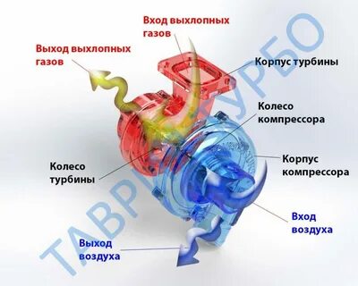 Турбина как правильно ездить