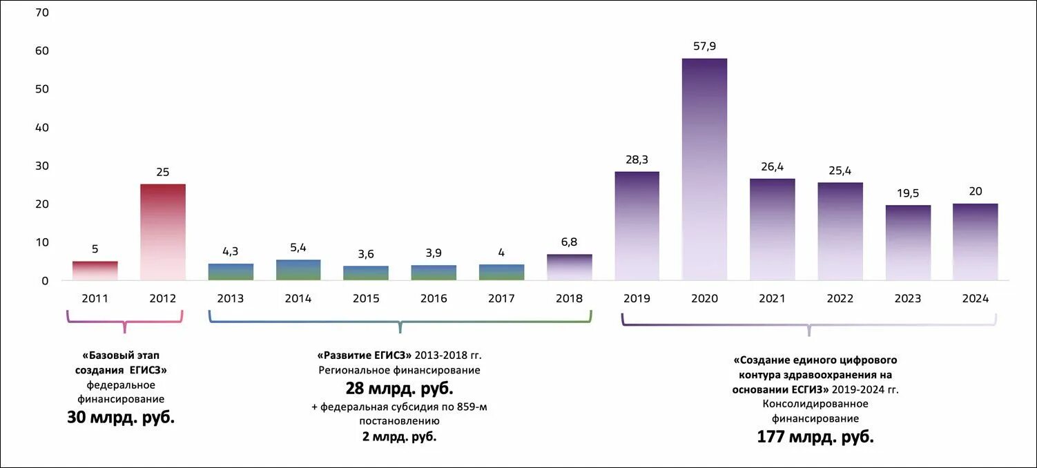 Рост экономики россии в 2024. Финансирование здравоохранения. Государственное финансирование здраво. Структура цифрового здравоохранения. Финансирование в здравоохранении графики.