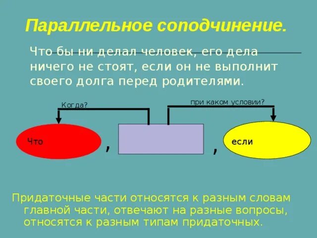 Параллельная связь параллельная однородная. Параллельное соподчинение. Параллельное соподчинение придаточных. Параллельное и последовательное соподчинение придаточных. Соподчинение параллельное подчинение.