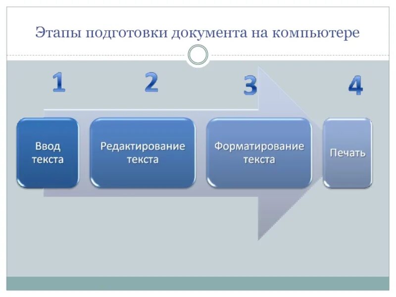 Этапы подготовки текста на компьютере какой вариант. Этапы подготовки документа на компьютере. Основные этапы подготовки текстового документа. Основные этапы подготовки текстового документа на компьютере 5. Перечислите основные этапы подготовки документа на компьютере.