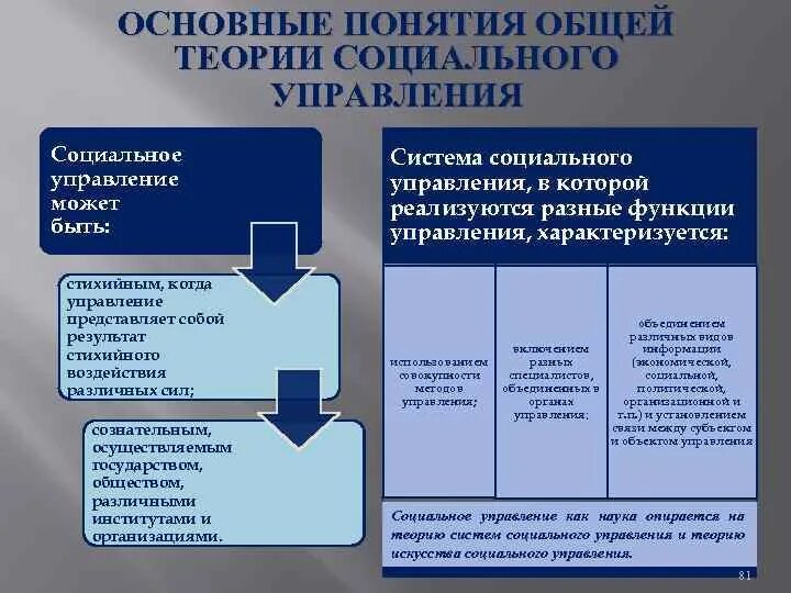 Теория социальной экономики. Теория социального управления. Предмет общей теории социального управления. Теория социального развития. Основные категории науки социального управления.