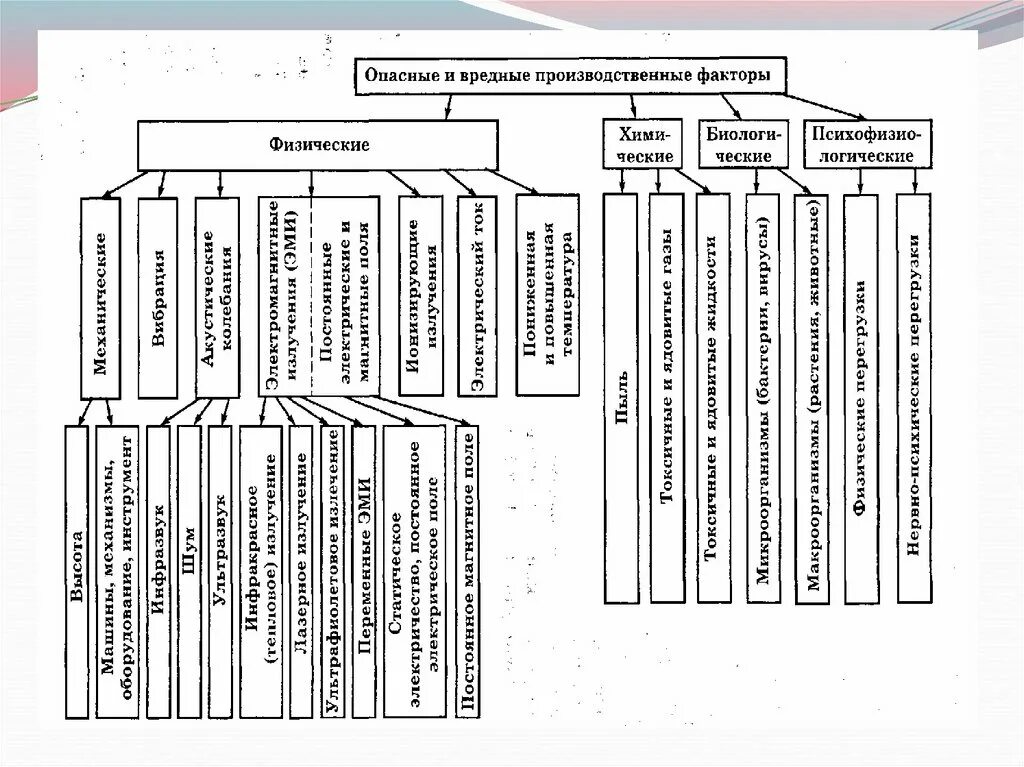 Опасные и вредные производственные факторы ОВПФ. Вредные производственные факторы схема. Схему классификации вредных факторов. Классификация вредных производственных факторов схема. К физической группе производственных факторов относятся