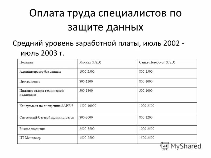 администратор баз данных зарплата. администратор база данных. профессия системный администратор зарплата. администратор баз данных зарплата. перечислите функции администратора базы данных.