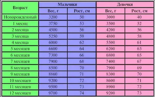 Сколько лет детям 2006 года. Рост и вес ребёнка в 3 месяца мальчик норма таблица. Вес и рост ребенка по месяцам таблица девочки до года норма. Норма веса 2 месячного ребенка. Сколько должен весить ребёнок в 3 месяца.