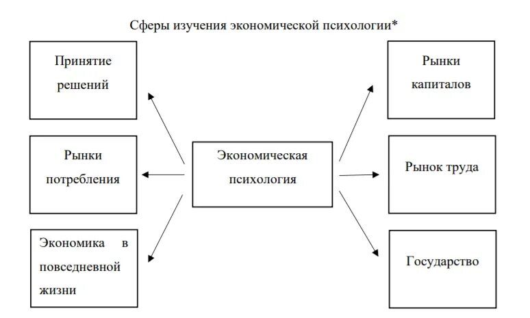 Предмет экономической психологии. Экономическая психология изучает. Взаимосвязь экономики и психологии. Экономист психолог. Задания психолога.