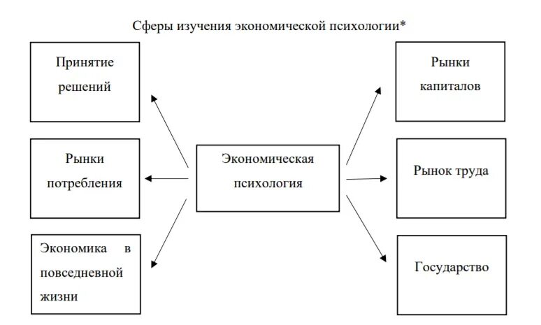 Направления исследований экономической психологии. Предмет экономической психологии. Экономическая психология. Экономическая психология кратко.