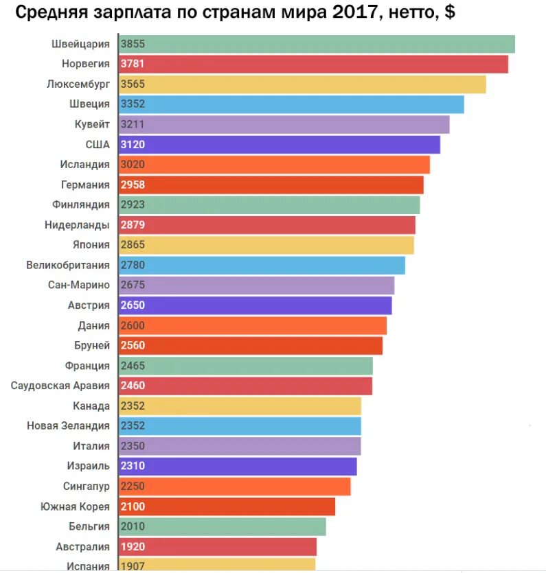 Зарплата в других странах. Средние зарплаты по миру. Средняя зарплата по странам.