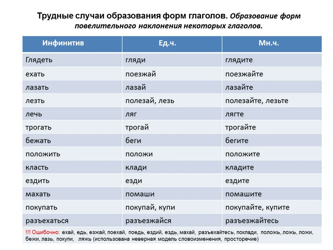 Исключения 12 задания. Образуйье Повелитель наулонение. Формы наклонения глагола. Образовать от глаголов повелительное наклонение. Формы повелительного наклонения глаголов.