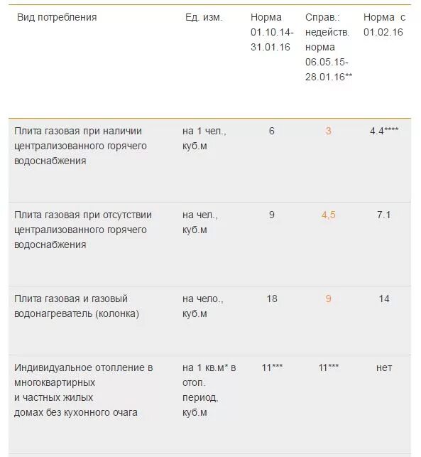 Нормы газа в квартире. Норматив потребления газа в частном доме без счетчика. Норма потребления газа в частном доме без счетчика. Норма потребления газа на 1 человека в месяц без счетчика. Норма потребления газа без счетчика на 1 человека с газовой колонкой.