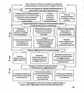 Эффективность специализация производства примеры