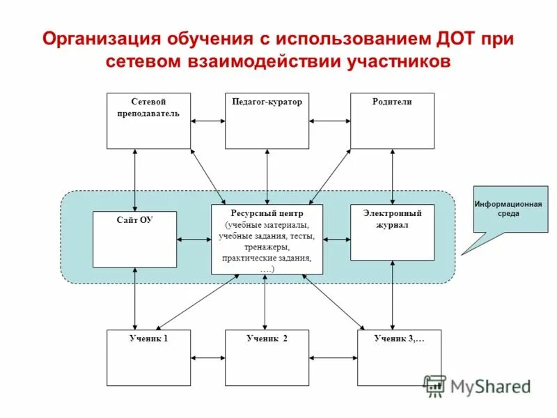 Элементы дот в обучении. Организация взаимодействия участников. Обучение с применением дот. Виды учебных практик. Заочно с дот и эо.