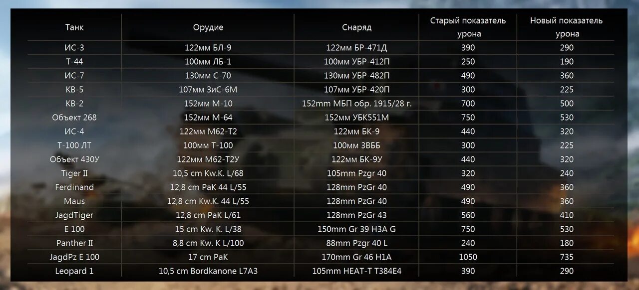 Показатель урона. Танки урон снаряда. Скорость снаряда 155мм. Танк скорость снаряда. Танки таблица игры