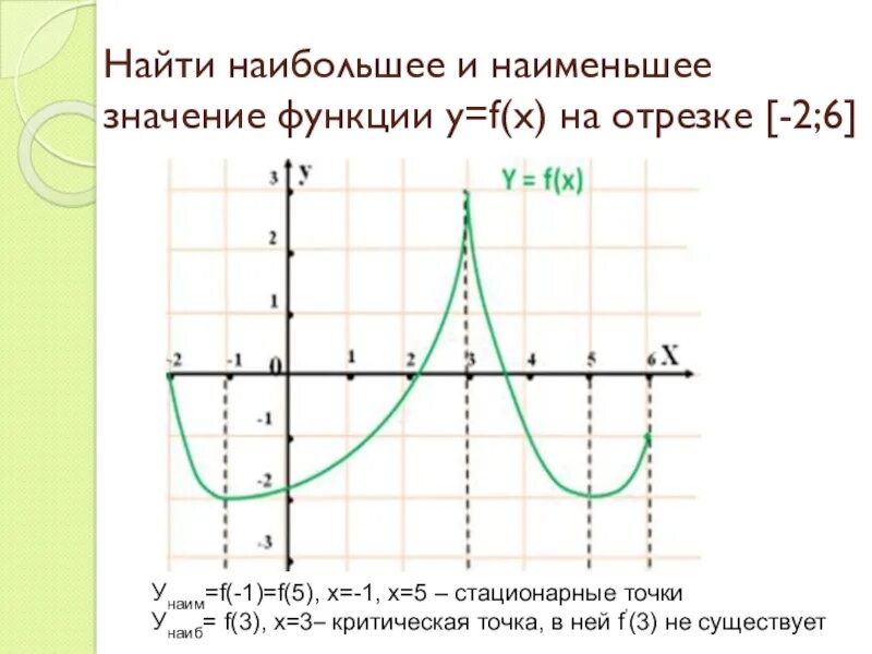 Найти наибольшее значение функции на множестве. Нахождение наибольшей и Наименьшей значение функции. Нахождение наибольшего и наименьшего значения функции на отрезке. Определение наибольшего и наименьшего значения функции на отрезке. Найди наибольшее и наименьшее значения функции:.