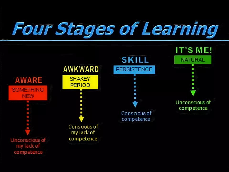 Four Stages of competence в образовании. The four Stages of Learning. EATEOT Stage 4. Four Stages of Addiction. Different stages