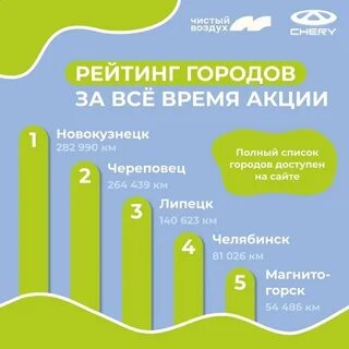 Федеральный проект чистый воздух города