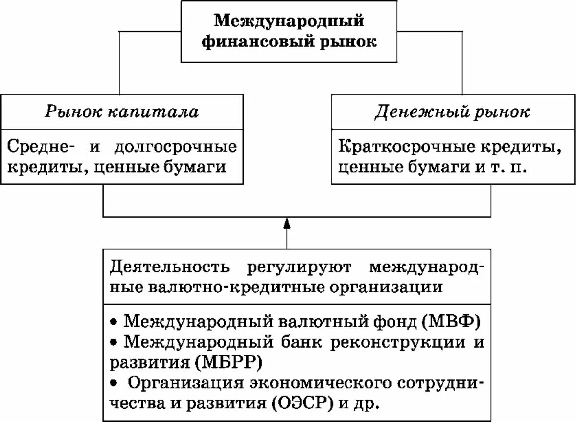 Международный финансовый капитал